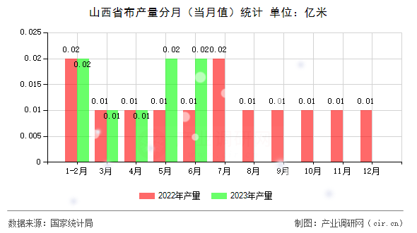 山西省布產(chǎn)量分月（當月值）統(tǒng)計