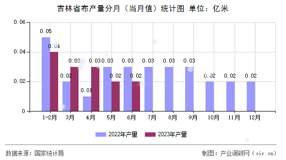 吉林省布產(chǎn)量分月（當(dāng)月值）統(tǒng)計(jì)圖