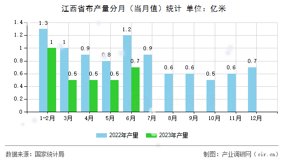 江西省布產(chǎn)量分月(當(dāng)月值)統(tǒng)計(jì) 江西省布產(chǎn)量分月(當(dāng)月值)統(tǒng)計(jì)