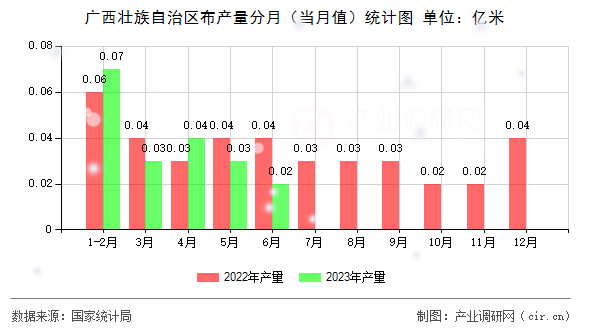 廣西壯族自治區(qū)布產量分月（當月值）統(tǒng)計圖