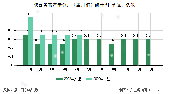 陜西省布產(chǎn)量分月（當月值）統(tǒng)計圖