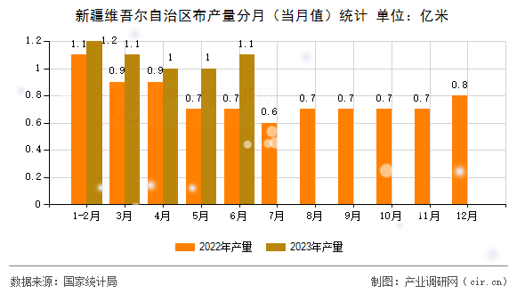 新疆維吾爾自治區(qū)布產量分月（當月值）統(tǒng)計