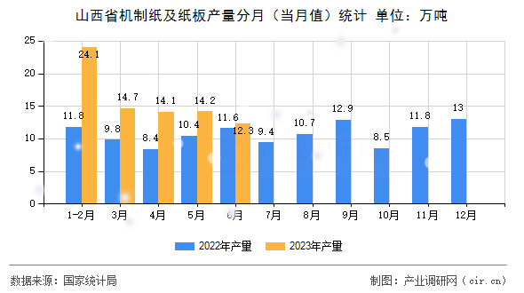 山西省機制紙及紙板產(chǎn)量分月（當月值）統(tǒng)計