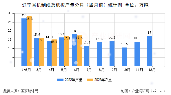遼寧省機(jī)制紙及紙板產(chǎn)量分月（當(dāng)月值）統(tǒng)計(jì)圖