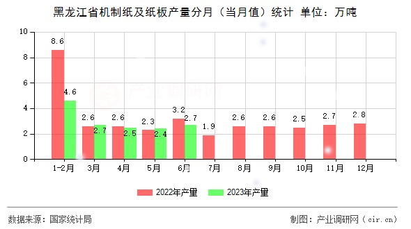 黑龍江省機(jī)制紙及紙板產(chǎn)量分月（當(dāng)月值）統(tǒng)計(jì)