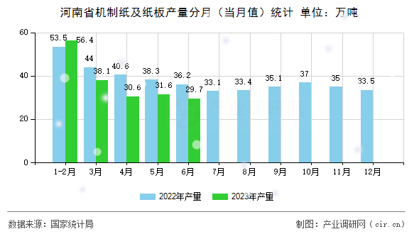 河南省機制紙及紙板產(chǎn)量分月（當月值）統(tǒng)計