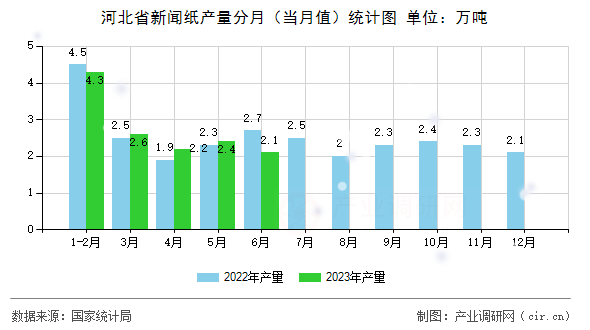 河北省新聞紙產(chǎn)量分月（當月值）統(tǒng)計圖