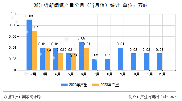 浙江省新聞紙產(chǎn)量分月（當(dāng)月值）統(tǒng)計(jì)