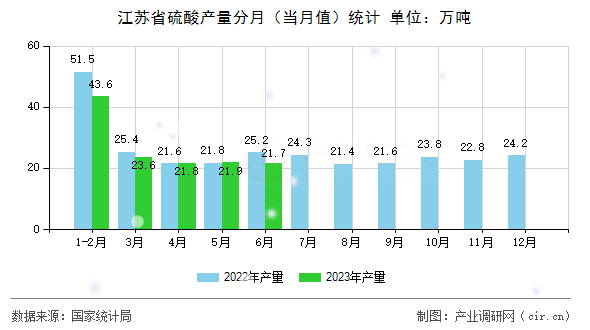 江蘇省硫酸產(chǎn)量分月（當(dāng)月值）統(tǒng)計(jì)