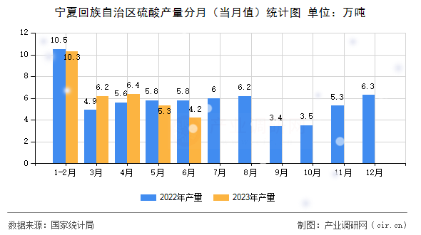 寧夏回族自治區(qū)硫酸產(chǎn)量分月（當(dāng)月值）統(tǒng)計(jì)圖