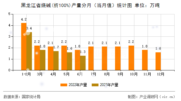 黑龍江省燒堿(折100%)產(chǎn)量分月（當(dāng)月值）統(tǒng)計(jì)圖