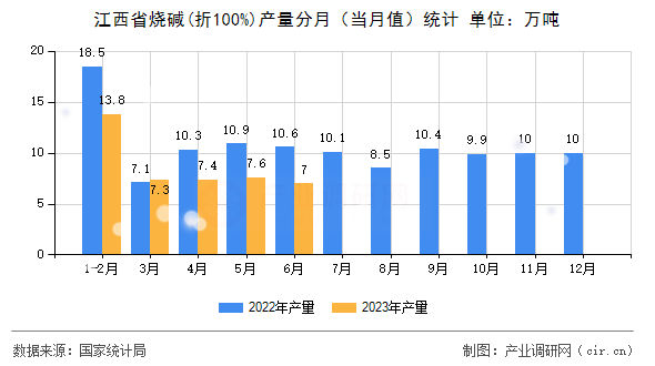 江西省燒堿(折100%)產(chǎn)量分月（當(dāng)月值）統(tǒng)計