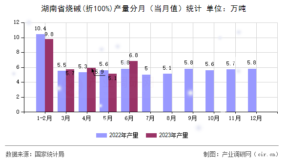 湖南省燒堿(折100%)產(chǎn)量分月（當月值）統(tǒng)計