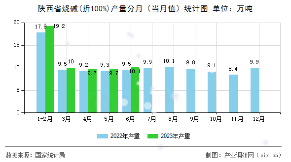 陜西省燒堿(折100%)產(chǎn)量分月（當(dāng)月值）統(tǒng)計(jì)圖