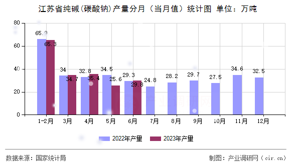 江蘇省純堿(碳酸鈉)產量分月（當月值）統(tǒng)計圖