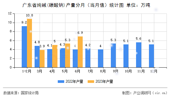 廣東省純堿(碳酸鈉)產(chǎn)量分月（當月值）統(tǒng)計圖