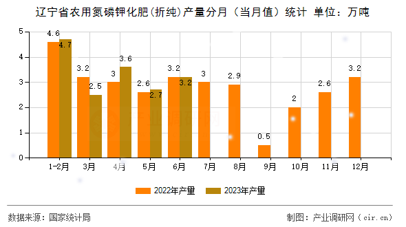 遼寧省農(nóng)用氮磷鉀化肥(折純)產(chǎn)量分月（當(dāng)月值）統(tǒng)計