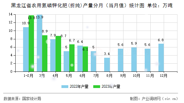 黑龍江省農(nóng)用氮磷鉀化肥(折純)產(chǎn)量分月（當(dāng)月值）統(tǒng)計(jì)圖