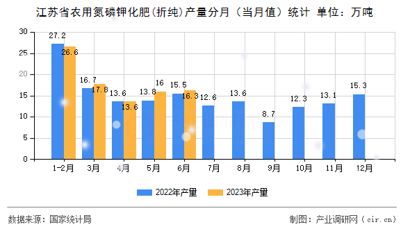 江蘇省農(nóng)用氮磷鉀化肥(折純)產(chǎn)量分月（當月值）統(tǒng)計