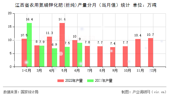 江西省農(nóng)用氮磷鉀化肥(折純)產(chǎn)量分月（當(dāng)月值）統(tǒng)計