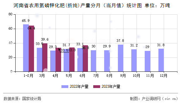 河南省農(nóng)用氮磷鉀化肥(折純)產(chǎn)量分月（當(dāng)月值）統(tǒng)計(jì)圖