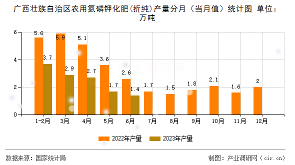 廣西壯族自治區(qū)農用氮磷鉀化肥(折純)產量分月（當月值）統(tǒng)計圖