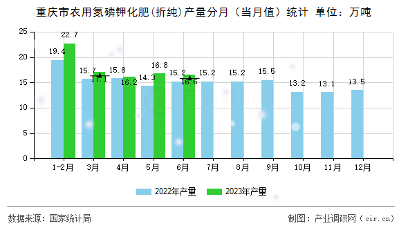 重慶市農(nóng)用氮磷鉀化肥(折純)產(chǎn)量分月（當月值）統(tǒng)計