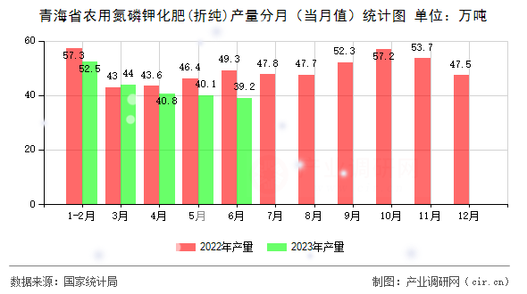 青海省農(nóng)用氮磷鉀化肥(折純)產(chǎn)量分月（當(dāng)月值）統(tǒng)計圖