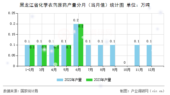 黑龍江省化學農(nóng)藥原藥產(chǎn)量分月（當月值）統(tǒng)計圖