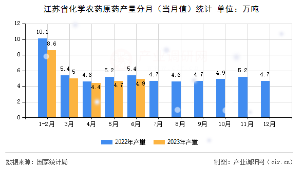 江蘇省化學(xué)農(nóng)藥原藥產(chǎn)量分月（當(dāng)月值）統(tǒng)計