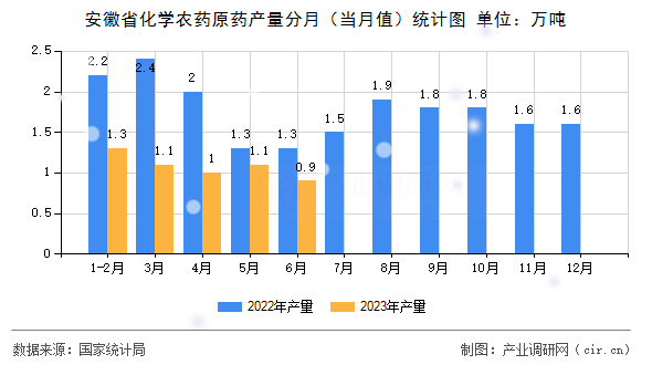 安徽省化學農(nóng)藥原藥產(chǎn)量分月(當月值)統(tǒng)計圖 安徽省化學農(nóng)藥原藥產(chǎn)量分月(當月值)統(tǒng)計圖