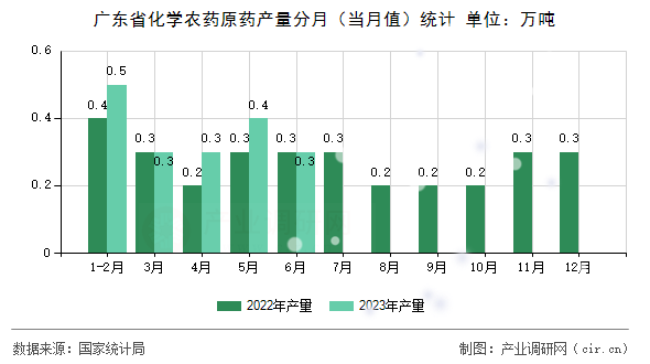廣東省化學(xué)農(nóng)藥原藥產(chǎn)量分月（當(dāng)月值）統(tǒng)計