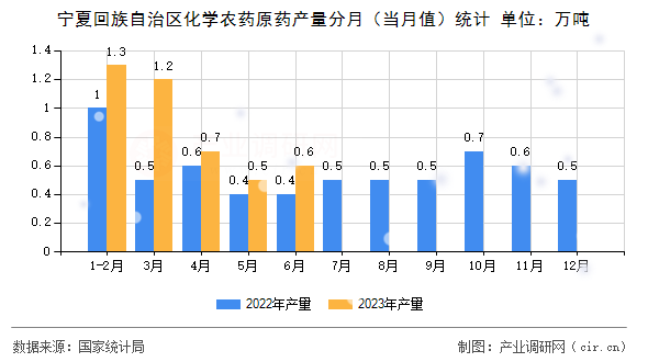 寧夏回族自治區(qū)化學農(nóng)藥原藥產(chǎn)量分月（當月值）統(tǒng)計