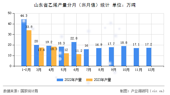 山東省乙烯產量分月（當月值）統(tǒng)計