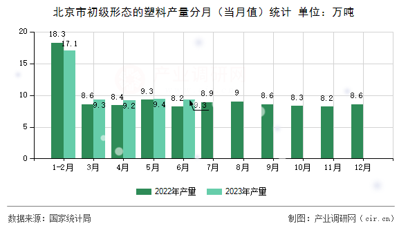 北京市初級(jí)形態(tài)的塑料產(chǎn)量分月（當(dāng)月值）統(tǒng)計(jì)