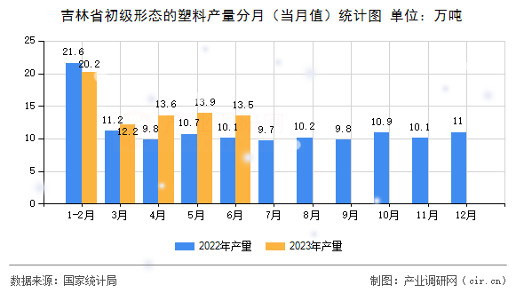 吉林省初級形態(tài)的塑料產(chǎn)量分月（當(dāng)月值）統(tǒng)計(jì)圖