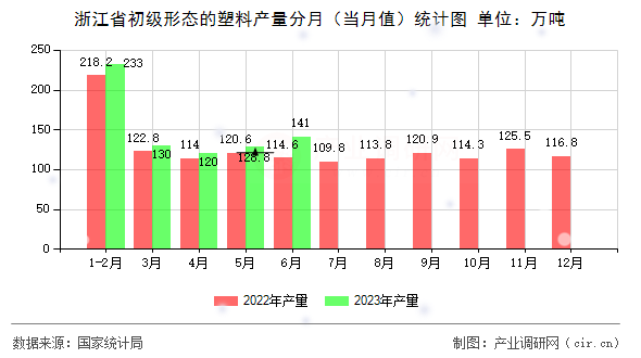 浙江省初級形態(tài)的塑料產(chǎn)量分月（當月值）統(tǒng)計圖