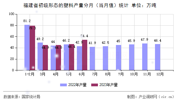 福建省初級(jí)形態(tài)的塑料產(chǎn)量分月（當(dāng)月值）統(tǒng)計(jì)