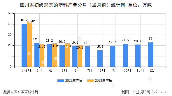 四川省初級(jí)形態(tài)的塑料產(chǎn)量分月（當(dāng)月值）統(tǒng)計(jì)圖