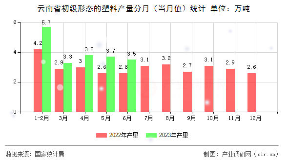 云南省初級形態(tài)的塑料產(chǎn)量分月（當月值）統(tǒng)計