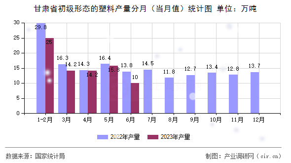 甘肅省初級(jí)形態(tài)的塑料產(chǎn)量分月（當(dāng)月值）統(tǒng)計(jì)圖