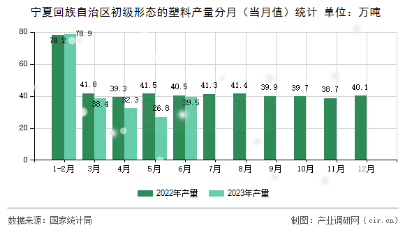 寧夏回族自治區(qū)初級形態(tài)的塑料產量分月（當月值）統(tǒng)計