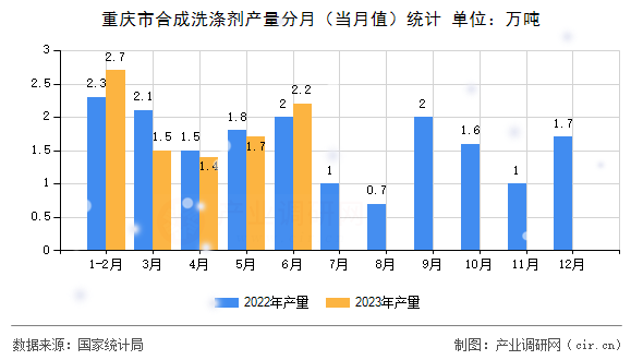 重慶市合成洗滌劑產(chǎn)量分月（當(dāng)月值）統(tǒng)計