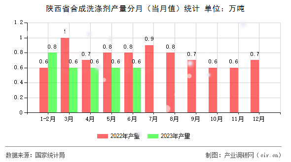 陜西省合成洗滌劑產(chǎn)量分月（當月值）統(tǒng)計