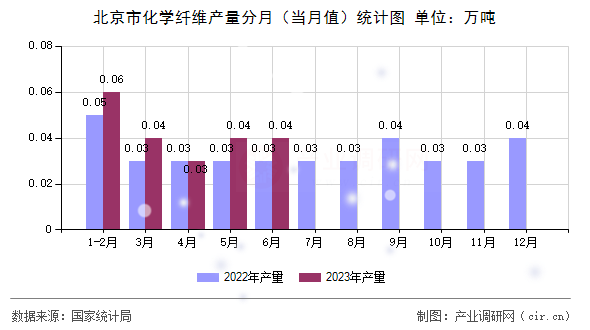 北京市化學(xué)纖維產(chǎn)量分月（當(dāng)月值）統(tǒng)計圖