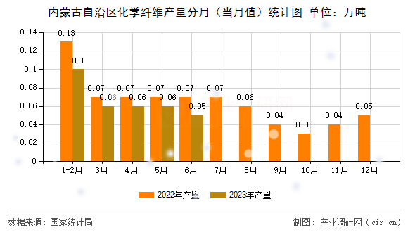 內(nèi)蒙古自治區(qū)化學纖維產(chǎn)量分月（當月值）統(tǒng)計圖