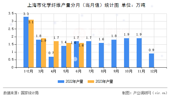 上海市化學(xué)纖維產(chǎn)量分月(當(dāng)月值)統(tǒng)計(jì)圖 上海市化學(xué)纖維產(chǎn)量分月(當(dāng)月值)統(tǒng)計(jì)圖