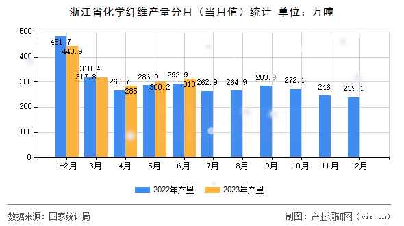 浙江省化學纖維產(chǎn)量分月（當月值）統(tǒng)計