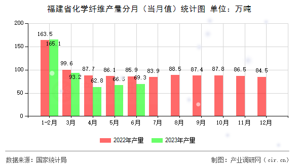 福建省化學(xué)纖維產(chǎn)量分月（當(dāng)月值）統(tǒng)計圖