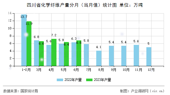 四川省化學(xué)纖維產(chǎn)量分月（當(dāng)月值）統(tǒng)計(jì)圖